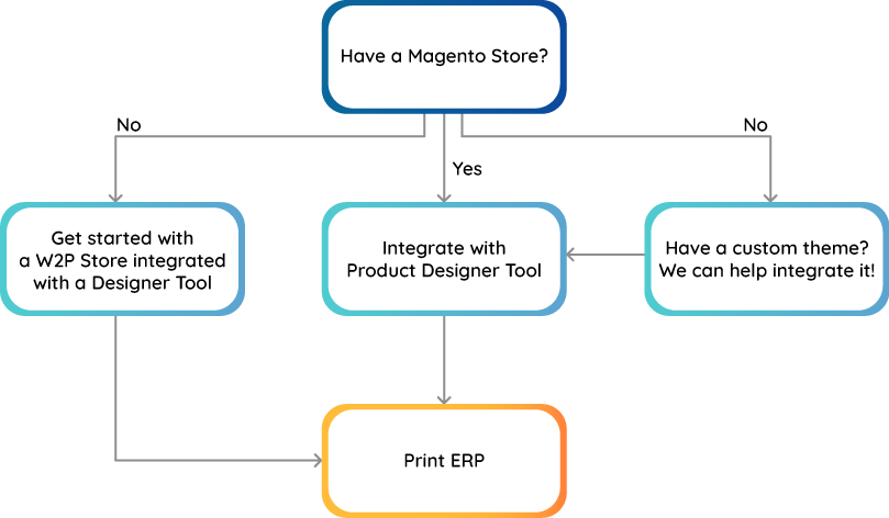How_our_Magento_Web_to_Print_Solution_Works